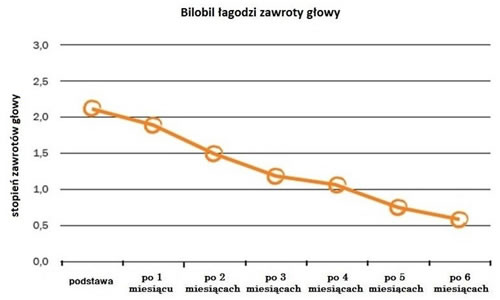 Bilobil łagodzi zawroty głowy Bilobil łagodzi zawroty głowy