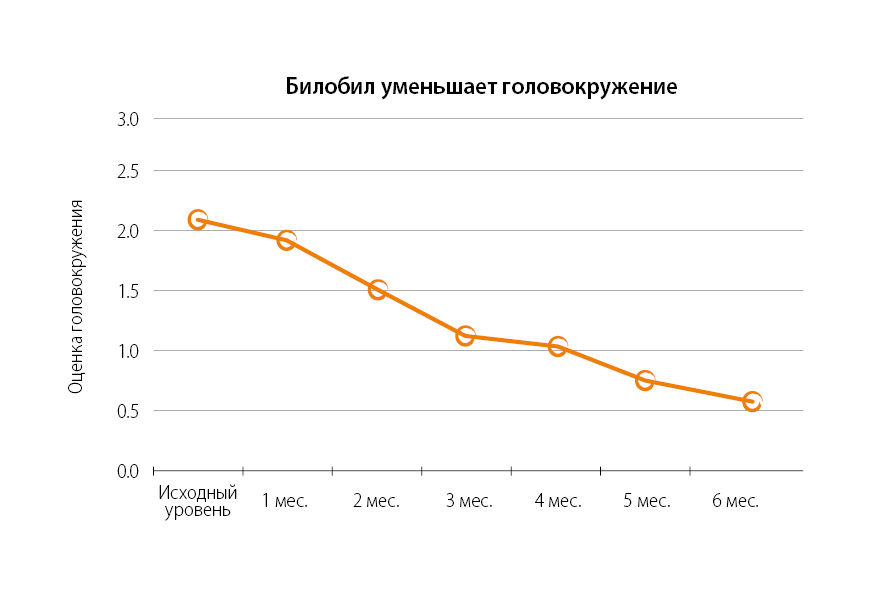 Билобил уменьшает головокружение Билобил уменьшает головокружение