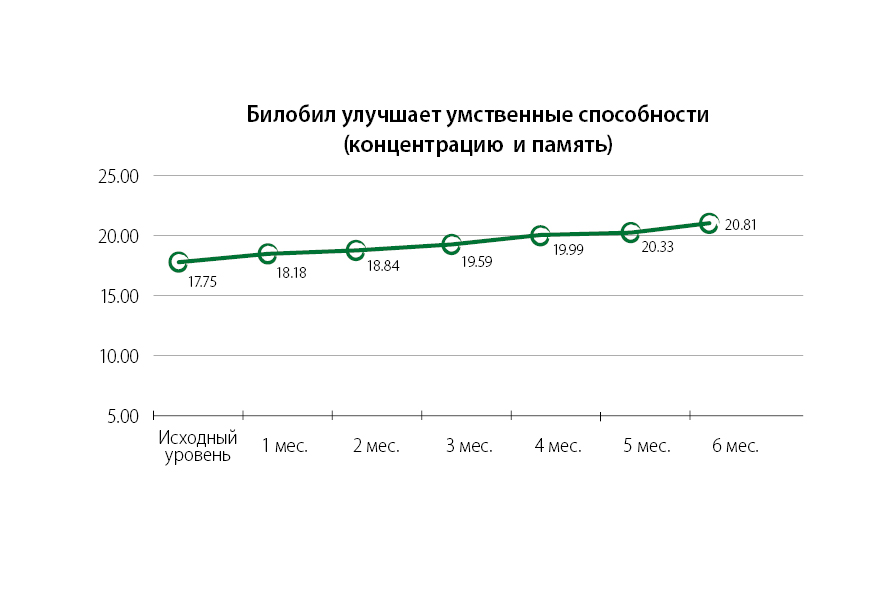 Билобил улучшает умственные способности Билобил улучшает умственные способности
